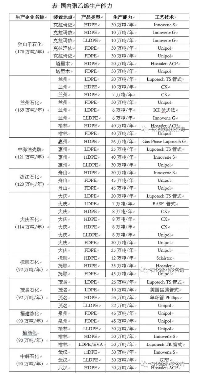 2021國內石化企業聚丙烯、聚乙烯生產能（néng）力情況及行業聚烯烴生產動向
