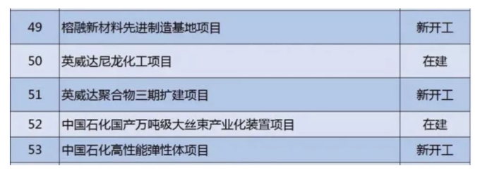 上海多個重點新（xīn）材料項目即將破土