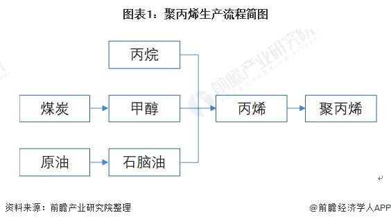 2022年中國（guó）聚丙烯行業（yè）市場（chǎng）供（gòng）需現狀及競爭格局（jú）分析