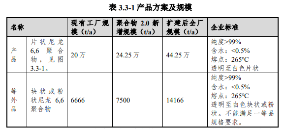 英威達上海產能24.25萬噸（dūn）PA66項目環評公示