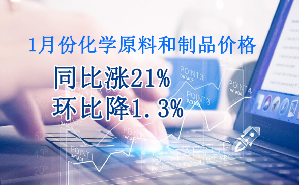 1月份（fèn）化學原料和製品（pǐn）價格同比漲21%，環比（bǐ）降1.3%
