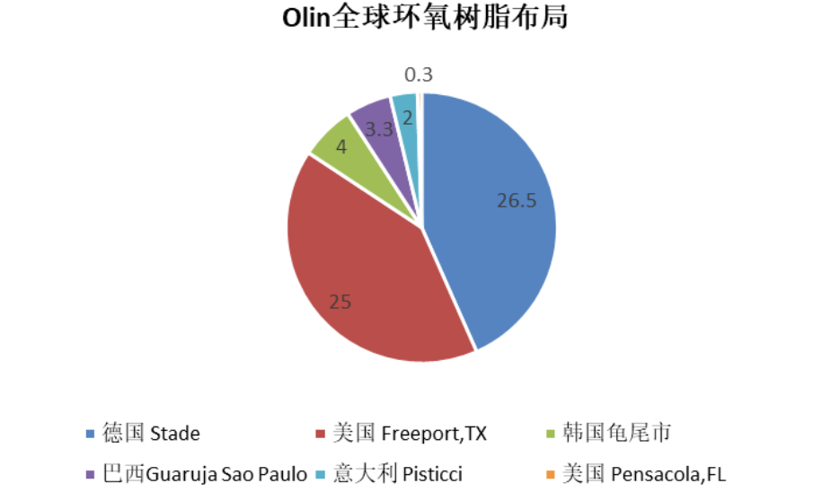 全球環氧巨頭Olin宣布暫時關停26.5萬噸環（huán）氧樹脂裝置