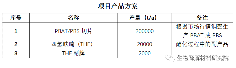 內（nèi）蒙BDO大廠入局可降解，建20萬噸PBAT項目