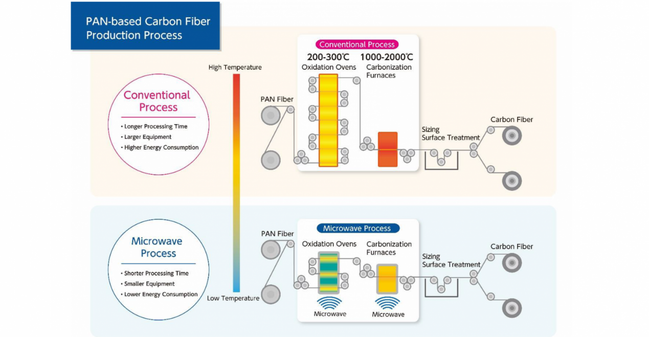 微波加熱減少了碳纖維生產中的能源消耗