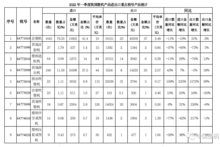 2022年一季度中（zhōng）國大陸塑料機械進出口數據速遞