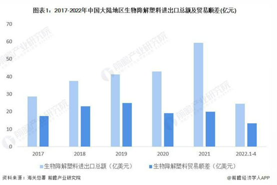 2022 年中國生物降解塑料行（háng）業進出口市場現狀分析